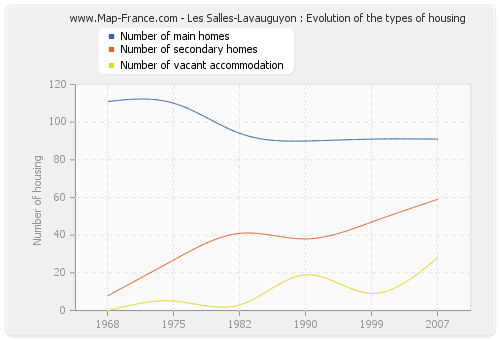 Les Salles-Lavauguyon : Evolution of the types of housing